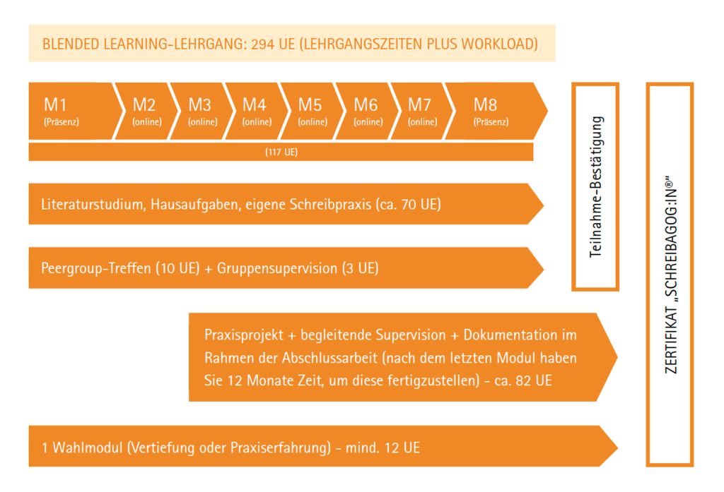 Grafik Aufbau Lehrgang Schreibagogik. Weiterbildung als Schreibpädagog:in und Schreibgruppenleiter:in.