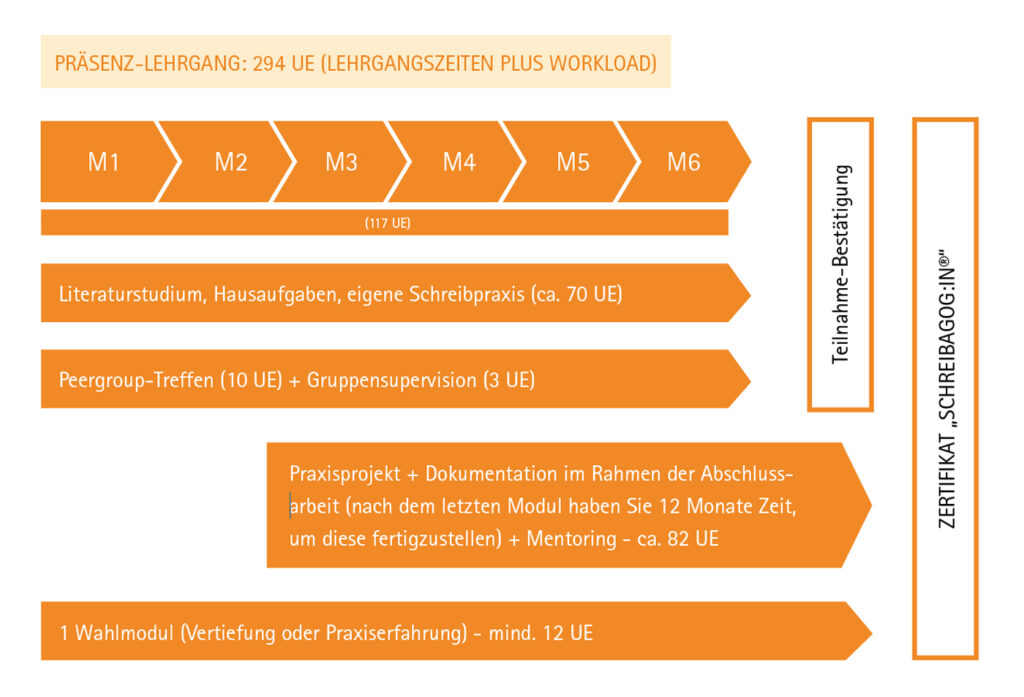 Grafik Aufbau Präsenz-Lehrgang Schreibagogik. Weiterbildung als Schreibpädagog:in und Schreibgruppenleiter:in.